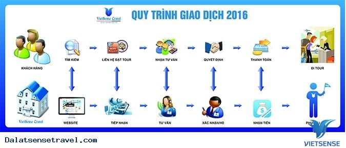 Quy Trình Giao Dịch - Ảnh 1 Quy Trình Giao Dịch - Ảnh 1